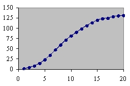 <strong>Which of the following could be a cumulative frequency graph?</strong> A) B) C) D)