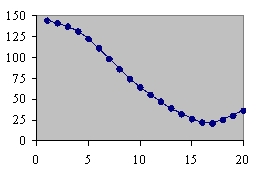 <strong>Which of the following could be a cumulative frequency graph?</strong> A) B) C) D)