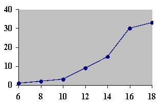 <strong>Using the ogive shown below, what is the cumulative frequency of data values less than or equal to 16 ? </strong> A) 66 B) 60 C) 30 D) 20