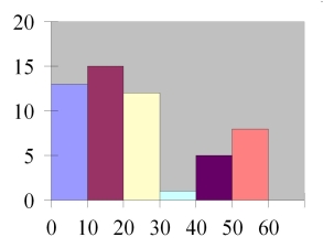<strong>Which of the following is a frequency polygon?</strong> A) B) C) D)