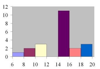 <strong>How many values are in the data set whose histogram is shown below ? </strong> A) 6 B) 22 C) 76 D) 72