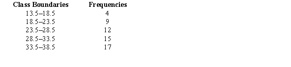 <strong>Given the following frequency distribution, how many pieces of data were less than 28.5? </strong> A) 12 B) 13 C) 25 D) 44