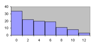 <strong>Which of the following is a Pareto chart?</strong> A) B) C) D)