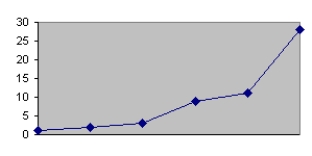 <strong>Which of the following is a Pareto chart?</strong> A) B) C) D)