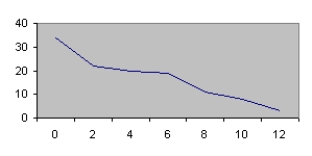 <strong>Which of the following is a Pareto chart?</strong> A) B) C) D)