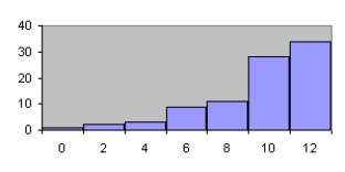 <strong>Which of the following is a Pareto chart?</strong> A) B) C) D)