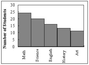 <strong>What type of graph is the figure below? </strong> A) Pareto chart B) pictograph C) ogive D) pie graph