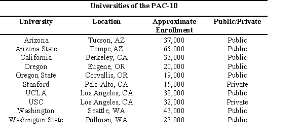 <strong>The PAC-10 Conference consists of ten schools. A researcher wants to study and compare the attitudes of the private and public university students within the PAC-10. He wants to select 200 students to interview and wants to use stratified sampling. Which of the following strategies will enable him to accomplish his goal?</strong> A) Randomly select 100 students from UCLA and 100 from USC since they are in the same city. B) Select 100 students out of a large lecture section (more than 200) at California and Stanford since the students are naturally collected there already.. C) Select 100 students out the combined enrollments of USC and Standford, and 100 students out of the combined enrollments of the other eight universities, since he is not interested in cluster sampling. D) Randomly select 100 students from a randomly selected public PAC-10 university outside California and 100 students from either USC or Stanford, since he is not interested in having all the students in the same state.
