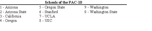<strong>The PAC-10 Conference consists of ten schools. Use systematic sampling selecting every second number from the population to identify five schools out of the ten as a sample. The following random numbers table has already been used to randomly select the first school, USC. What are the other four schools in the sample? </strong> A) Washington, Washington State, Arizona, Arizona State B) Arizona, California, Oregon State, UCLA C) Washington State, Arizona State, Oregon, Stanford D) USC, USC, California, Arizona State