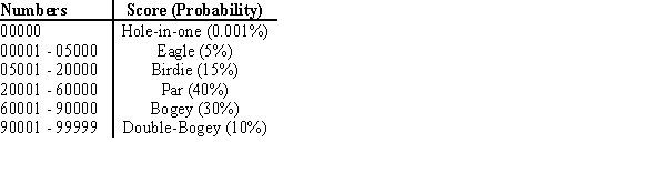 <strong>Five-digit random numbers are used to simulate scores on each hole in an 18-hole round of golf. The correspondence between the random numbers and scores on each hole is chosen to be as follows. Use the following portion of a random numbers table starting with the highlighted number, and determine how many holes the simulated golfer made par or better (i.e., how many holes-in-one, eagles, birdies, and pars were obtained in the 18 holes). Use the highlighted number as the score on the first hole; work down a column moving from left to right, column to column as needed. </strong> A) 11 B) 12 C) 13 D) 14