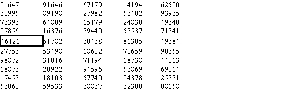 <strong>Five-digit random numbers are used to simulate scores on each hole in an 18-hole round of golf. The correspondence between the random numbers and scores on each hole is chosen to be as follows. Use the following portion of a random numbers table starting with the highlighted number, and determine how many holes the simulated golfer made par or better (i.e., how many holes-in-one, eagles, birdies, and pars were obtained in the 18 holes). Use the highlighted number as the score on the first hole; work down a column moving from left to right, column to column as needed. </strong> A) 11 B) 12 C) 13 D) 14