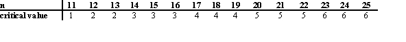 <strong>A researcher collects data on the distance between college students' high schools and their colleges. He believes that the median distance is 190 miles. A random sample of 15 students yields the following number of miles between their high schools and colleges: 15 15 20 20 35 35 45 65 75 100 125 165 185 800 2160 Test the researcher's hypothesis at α = 0.05. You may use the following abbreviated table of critical values for the sign test (two-tailed, = .05), taken from Table J in the text: </strong> A) Reject because the test value 2 is less than the critical value 3. B) Accept because the test value 4 is less than the critical value 13. C) Reject because the test value 13 is more than the critical value 3. D) Accept because the test value 190 is more than the critical value 3.