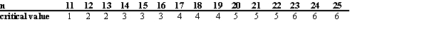 <strong>A researcher believes that the median annual rainfall in the valley is about 36.0 inches. A randomly selected sample of 20 years had the following numbers of inches of rainfall in the valley: 19)2, 20.8, 22.5, 25.1, 27.1, 27.3, 31.0, 37.2, 37.7, 39.0, 41.1, 42.4, 45.7, 49.0, 49.8, 50.9, 53.1, 55.3, 61.2, 65.8 Test the researcher's hypothesis at α = 0.05. You may use the following abbreviated table of critical values for the sign test (two tailed, = .05), taken from Table J in the text: </strong> A) Reject, because the test value 6 is greater than the critical value 4. B) Accept, because the test value 7 is greater than the critical value 4. C) Reject, because the test value 6 is greater than the critical value 5. D) Accept, because the test value 7 is greater than the critical value 5.