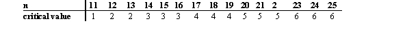 <strong>A researcher believes that the median lowest temperature for February is 30 degrees Fahrenheit. A random sample of 14 years yields the following lowest temperatures for February, in degrees Fahrenheit: 15 15 17 19 19 21 22 24 25 27 30 32 36 38 Test the researcher's hypothesis at α = 0.05. You may use the following abbreviated table of critical values (two tailed, = .05) taken from Table J: </strong> A) Reject the claim because the test value 4 is more than the critical value 3. B) Do not reject the claim because the test value 3 is equal to the critical value 3. C) Reject the claim because the test value 4 is more than the critical value 2. D) Do not reject the claim because the test value 3 is more than the critical value 2.