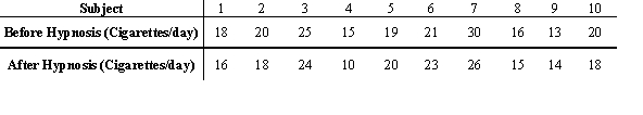 <strong>It was thought that hypnosis would lower a person's desire to smoke. A researcher decided to investigate this hypothesis using a paired-sample sign test in which the number of cigarettes/day smoked by subjects was recorded before and after hypnosis. Given that the critical value at α = 0.05 in a one-tailed test is 1, is there enough evidence to support the hypothesis? </strong> A) Since the critical value is less than the test value, there is not enough evidence to reject the null hypothesis. Consequently, the data do not support the hypothesis that hypnosis reduces smoking. B) Since the critical value is greater than the test value, there is not enough evidence to reject the null hypothesis. Consequently, the data do not support the hypothesis that hypnosis reduces smoking. C) Since the critical value is less than the test value, there is enough evidence to reject the null hypothesis. Consequently, the data support the hypothesis that hypnosis reduces smoking. . D) Since the critical value is greater than the test value, there is enough evidence to reject the null hypothesis. Consequently, the data support the hypothesis that hypnosis reduces smoking.