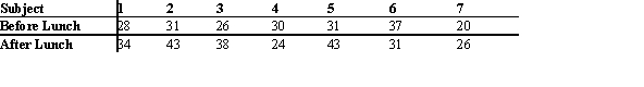 <strong>It is believed that children can throw a ball further after lunch than before lunch. A researcher decided to investigate this hypothesis using the paired-sample sign test. Each of 14 children threw a ball as far as they could before and after lunch. The distances in meters are tabulated below. Test the researcher's hypothesis at α = 0.05. You may use the following abbreviated table of critical values for the sign test (one tailed, = .05), taken from Table J in the text: </strong> A) The data supports the claim (rejects null hypothesis) because the test value 6 is more than the critical value 5. B) The data does not support the claim (does not reject the null hypothesis) because the test value 4 is more than the critical value 3. C) The data does not support the claim (does not reject the null hypothesis) because the test value 4 is less than the critical value 10. D) The data does not support the claim (does not reject the null hypothesis) because the test value 6 is equal to the critical value 6.