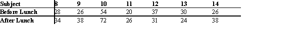 <strong>It is believed that children can throw a ball further after lunch than before lunch. A researcher decided to investigate this hypothesis using the paired-sample sign test. Each of 14 children threw a ball as far as they could before and after lunch. The distances in meters are tabulated below. Test the researcher's hypothesis at α = 0.05. You may use the following abbreviated table of critical values for the sign test (one tailed, = .05), taken from Table J in the text: </strong> A) The data supports the claim (rejects null hypothesis) because the test value 6 is more than the critical value 5. B) The data does not support the claim (does not reject the null hypothesis) because the test value 4 is more than the critical value 3. C) The data does not support the claim (does not reject the null hypothesis) because the test value 4 is less than the critical value 10. D) The data does not support the claim (does not reject the null hypothesis) because the test value 6 is equal to the critical value 6.