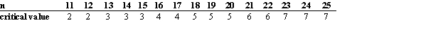 <strong>It is believed that children can throw a ball further after lunch than before lunch. A researcher decided to investigate this hypothesis using the paired-sample sign test. Each of 14 children threw a ball as far as they could before and after lunch. The distances in meters are tabulated below. Test the researcher's hypothesis at α = 0.05. You may use the following abbreviated table of critical values for the sign test (one tailed, = .05), taken from Table J in the text: </strong> A) The data supports the claim (rejects null hypothesis) because the test value 6 is more than the critical value 5. B) The data does not support the claim (does not reject the null hypothesis) because the test value 4 is more than the critical value 3. C) The data does not support the claim (does not reject the null hypothesis) because the test value 4 is less than the critical value 10. D) The data does not support the claim (does not reject the null hypothesis) because the test value 6 is equal to the critical value 6.