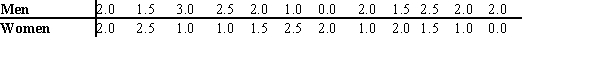 <strong>The following data was collected as part of a study examining whether there is a difference between the number of hours men and women watch television. The values represent the number of hours a subject watched television on a designated Monday night. In the process of computing the test value the data from both samples should be combined, arranged in order, and ranked according to each group. Calculate the sum of the ranks for both groups. Lower values rank ahead of higher ones. </strong> A) The sum of the ranks for the men is 162.5, and the sum of the ranks for the woman is 137.5. B) The sum of the ranks for the men is 170, and the sum of the ranks for the woman is 130. C) The sum of the ranks for the men is 130, and the sum of the ranks for the woman is 170. D) The sum of the ranks for the men is 137.5, and the sum of the ranks for the woman is 162.5.