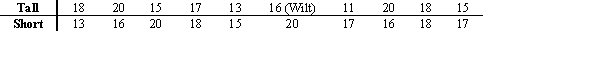 <strong>Two independent samples of tall and short students are selected, and their scores on a 25 point statistics quiz are recorded as shown in the table below. What is the rank of Wilt's score? As in most exams, higher values rank ahead of lower values. </strong> A) 6 B) 7 C) 13 D) 14
