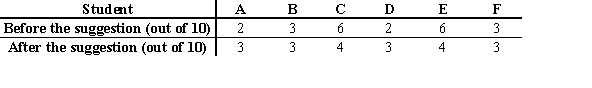 <strong>Six second-graders tried tossing a ball into a basket ten times each. Their teacher then suggested a different way of tossing the ball, and the six students tried again. The number of successful tosses, before and after the teacher's suggestion, are shown below. Find the sum of the positive and negative rank sums as in a Wilcoxon signed-rank test.</strong> A) positive rank sum = 2; negative rank sum = -1 B) positive rank sum = 4; negative rank sum = -2 C) positive rank sum = 6; negative rank sum = -2 D) positive rank sum = 7; negative rank sum = -3