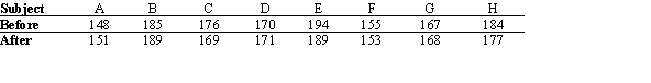 Eight subjects were weighed before and after a new three-week healthy diet. At the 0.05 level of significance, can it be concluded that a difference in weight resulted? (Weights are in pounds.)