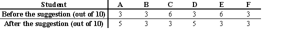 <strong>Six second grade students tried tossing a ball into a basket ten times each. Their teacher then suggested a different way of tossing the ball, and the six students tried again. The number of successful tosses, before and after the teacher's suggestion, are shown below.   In the ranking of the absolute values of the differences, child C's rank is ______. [Recall, differences of zero are not ranked.]</strong> A) 4.5 B) 3.5 C) 2.5 D) 1.5 <div style=padding-top: 35px> 