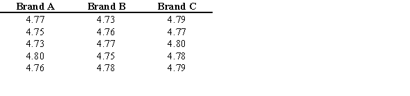 <strong>A researcher tests three different brands of 2% milk to see how many grams of fat are in each 8 ounce glass. The results are shown below along with the sums of the ranks of the different brands. R<sub>A</sub> = 33; R<sub>B</sub><sub> </sub>= 29; R<sub>C</sub> = 58 What is the test value for the Kruskal-Wallis test?</strong> A) 4.94 B) -8.85 C) 9.24 D) 11.19