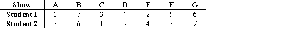 <strong>Two students rated, then ranked seven different television shows. The final rankings are listed in the table below. Determine the critical value needed for the Spearman rank correlation coefficient to reject the null hypothesis that the two students' rankings are not correlated at α = 0.01. </strong> A) 1.000 B) 0.780 C) 0.716 D) 0.929