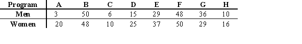 Men and women were randomly selected to rate eight television programs on a scale of 1 to 50 with 50 being the best score. The average ratings are shown in the table below. Use the Spearman rank correlation coefficient at α = 0.05 to determine if there is a correlation between the rankings of men and women.