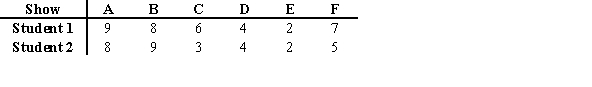 <strong>Two students were asked to rate six different television shows on a scale from 1 to 10 points, with higher values ranking ahead of lower values. The data are shown in the following table: Which table shows the appropriate differences in the rankings needed in the computation of the Spearman rank correlation coefficient?</strong> A) B) C) D)