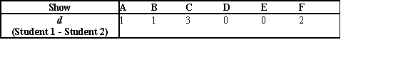 <strong>Two students were asked to rate six different television shows on a scale from 1 to 10 points, with higher values ranking ahead of lower values. The data are shown in the following table: Which table shows the appropriate differences in the rankings needed in the computation of the Spearman rank correlation coefficient?</strong> A) B) C) D)