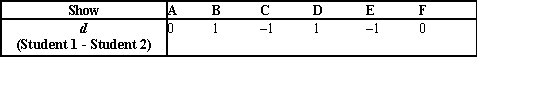 <strong>Two students were asked to rate six different television shows on a scale from 1 to 10 points, with higher values ranking ahead of lower values. The data are shown in the following table: Which table shows the appropriate differences in the rankings needed in the computation of the Spearman rank correlation coefficient?</strong> A) B) C) D)