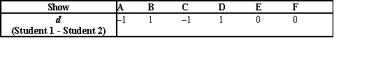 <strong>Two students were asked to rate six different television shows on a scale from 1 to 10 points, with higher values ranking ahead of lower values. The data are shown in the following table: Which table shows the appropriate differences in the rankings needed in the computation of the Spearman rank correlation coefficient?</strong> A) B) C) D)