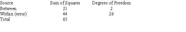 <strong>A portion of an ANOVA summary table is shown below. Calculate the F test value. </strong> A) 0.16 B) 0.48 C) 6.20 D) 27.24