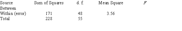 <strong>A researcher calculated the ANOVA summary table for an experiment, but accidentally spilled grape juice over the first line of the output. From the data below, calculate the F test value. </strong> A) F = 0.87 B) F = 1.33 C) F = 1.81 D) F = 2.29