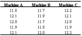<strong>Use the following to answer questions : A vending machine company wants to check three of its machines to determine if they are properly dispensing 12 ounces of coffee. Their data is given below. Compute the test value for the coffee machines.</strong> A) 2.25 B) 5.06 C) 6.62 D) 4.86