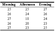 <strong>Use the following to answer question: The head of the English department wants to determine if the average number of students taking an English course differs depending upon the time of day that the course is being offered. Is there a significant difference between the mean attendance for the classes given for ?</strong> A) Yes, there is a significant difference between the means. B) No, there is no significant difference between the means. C) The F-test cannot be used to answer whether or not there is a significant difference between the means.