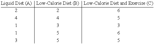 A diet center wanted to test three different methods for losing weight to determine if the average weight loss (reported in pounds/week) for each method is the same. The results for the three methods are tabulated below. Given that there is a significant difference between the three methods, use the Tukey test to determine if there is a significant difference between each pair of methods. Let .