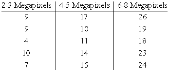 The data consist of the weights in ounces of three different types of digital camera. Use to see if the means are equal.