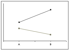 <strong>The figure below is an example of what type of interaction? </strong> A) disordinal interaction B) ordinal interaction C) There is no interaction because the lines do not cross. D) cardinal interaction