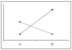 <strong>The figure below is an example of what type of interaction? </strong> A) disordinal interaction B) ordinal interaction C) polar interaction D) cardinal interaction
