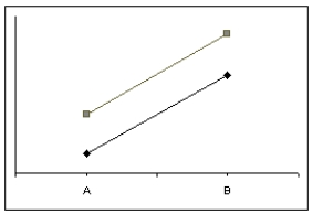 <strong>The figure below is a result of a two-way ANOVA, which of the following statements would apply? </strong> A) There is no significant interaction effect. B) There is a significant interaction effect. C) The main effects should not be interpreted without considering the interaction effect. D) The graph does not give any indication of whether or not there is an interaction effect.