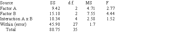 <strong>A Two-Way ANOVA Summary Table is shown below. The critical value for the F test using = 0.05, d.f.N. = 2, and d.f.D = 27 is 3.35. Then,</strong> A) only the null hypothesis concerning Factor A should be rejected. B) only the null hypothesis concerning Factor B should be rejected. C) only the null hypothesis concerning Factor A and the Interaction (AxB) effect should be rejected. D) all of the null hypotheses should be accepted.