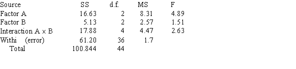 <strong>A Two-Way ANOVA Summary Table is shown below. The critical value for the F test using = 0.05, d.f.N. = 2, and d.f.D = 36 is 3.26. Then,</strong> A) only the null hypothesis concerning Factor A should be rejected. B) only the null hypothesis concerning Factor B should be rejected. C) only the null hypothesis concerning Factor A and the Interaction (A \times B) effect should be rejected. D) all of the null hypotheses should be accepted.