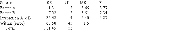 <strong>A Two-Way ANOVA Summary Table is shown below. The critical value for the F test using , d.f.N. = 2, and d.f.D = 45 is 3.20. Then,</strong> A) the null hypothesis concerning Factor A should be rejected. B) the null hypothesis concerning Factor B should be rejected. C) the null hypothesis concerning Factor A and the Interaction (A \times B) effect should be rejected. D) all of the null hypotheses should be accepted.
