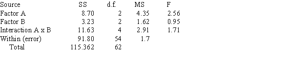 <strong>A Two-Way ANOVA Summary Table is shown below. The critical value for the F test using = 0.05, d.f.N. = 2, and d.f.D = 54 is 3.17. Then</strong> A) The null hypothesis concerning Factor A should be rejected B) The null hypothesis concerning Factor B should be rejected C) The null hypothesis concerning Factor A and the Interaction (AxB) effect should be rejected D) All of the null hypotheses should be accepted