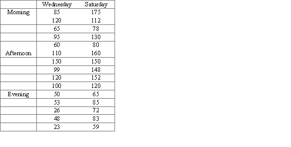 The manager of a grocery store wants to determine if there is a difference in the amount of money that the store brings in at different times of the day for different days of the week. The amount of money spent by five randomly selected customers is listed below. Analyze the data using a two-way ANOVA at .