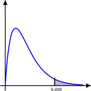 For four degrees of freedom, the value of shown in the distribution below is 0.05.