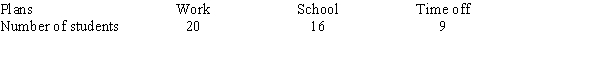 A random group of seniors was selected from a university and asked about their plans for the following year. The school advising office claims that 60% of the students plan to work, 30% of the students plan to continue in school, and 10% of the students plan to take some time off. Is there evidence to reject this hypothesis at = 0.05?